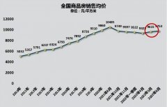 湖南配资平台|6月全国房价离奇上涨 涨了138元/平 谁的功劳？
